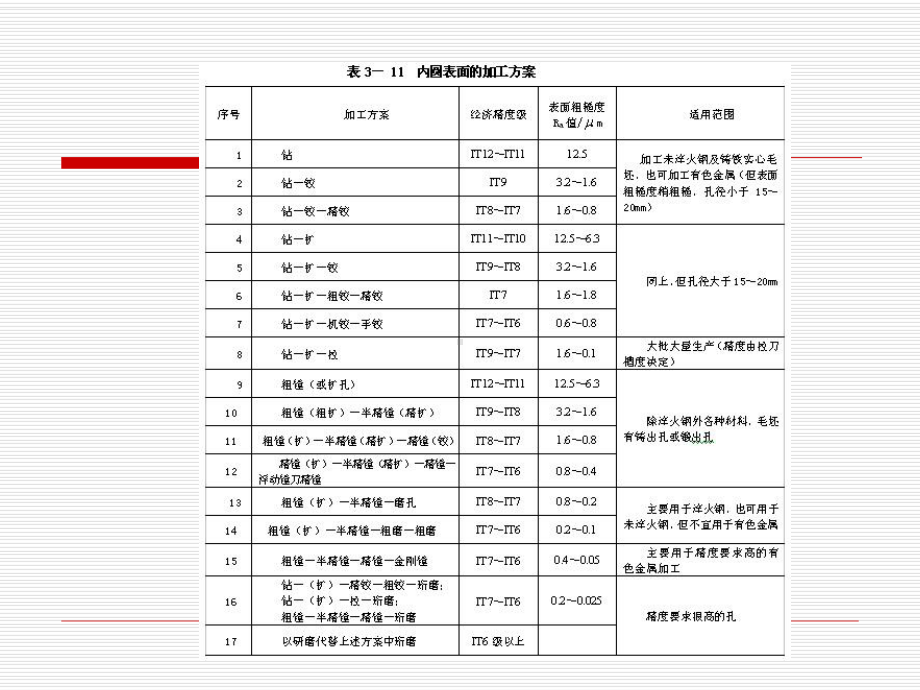 内圆表面加工及设备课件.ppt_第3页