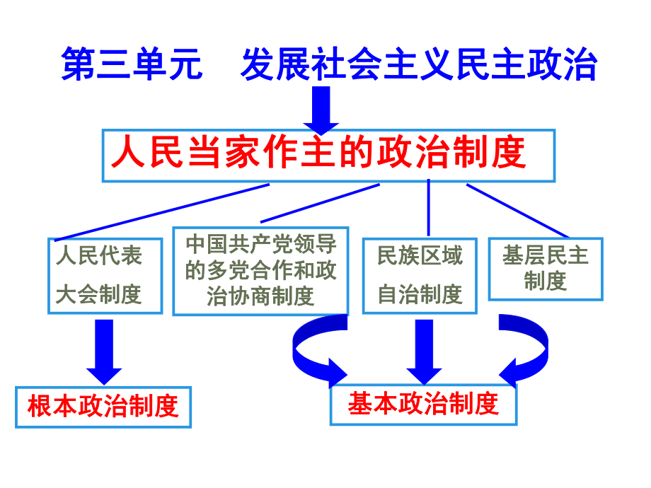 (人教版必修2)：51-人民代表大会：国家权力机关课件.ppt_第1页