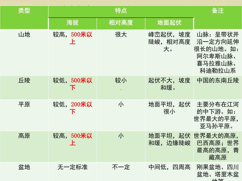 初中地理-地形和地势专题复习课件.ppt_第3页