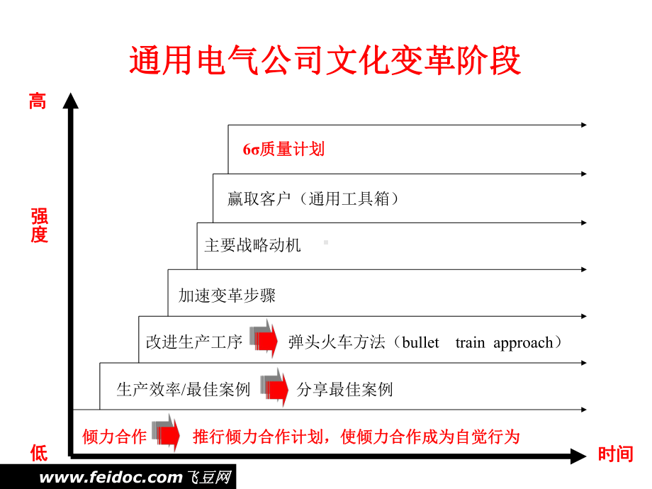 从通用电气成功历程学习经营与管理课件.pptx_第3页