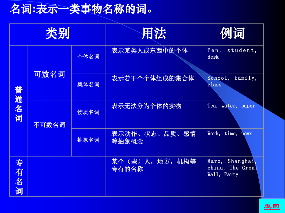 初中英语语法名词课件.ppt_第3页