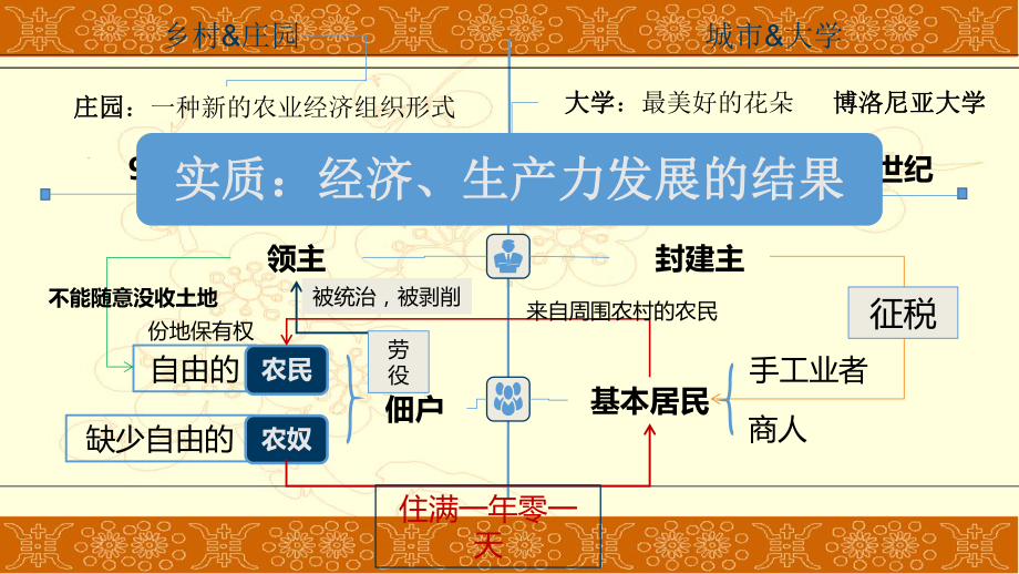 人教部编版九年级历史上册第13课西欧经济和社会的发展课件共.ppt_第2页