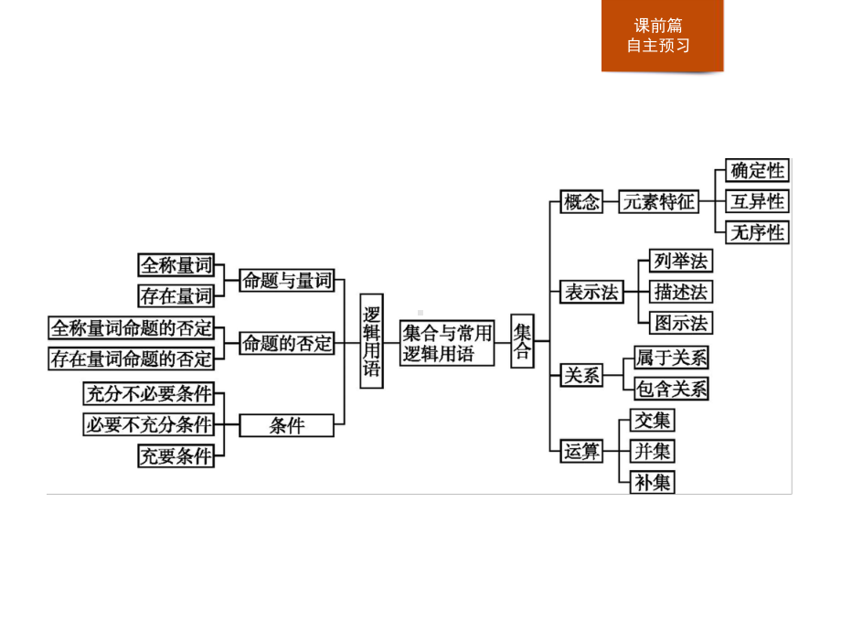 人教高中数学B版必修一第一章章末整合课件.pptx_第2页