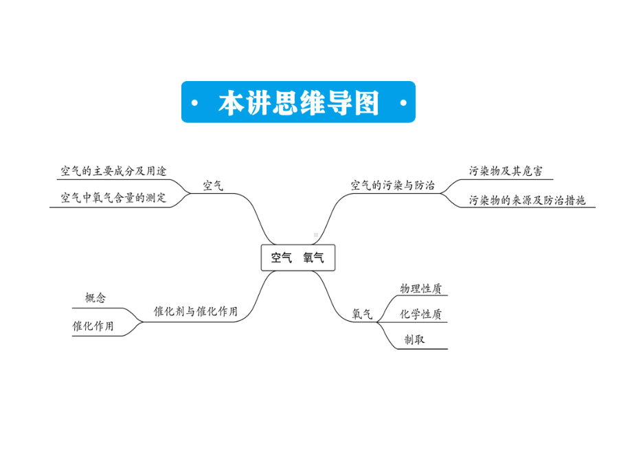 2020陕西中考化学一轮考点扫描(课件)第一讲-空气-氧气.ppt_第3页