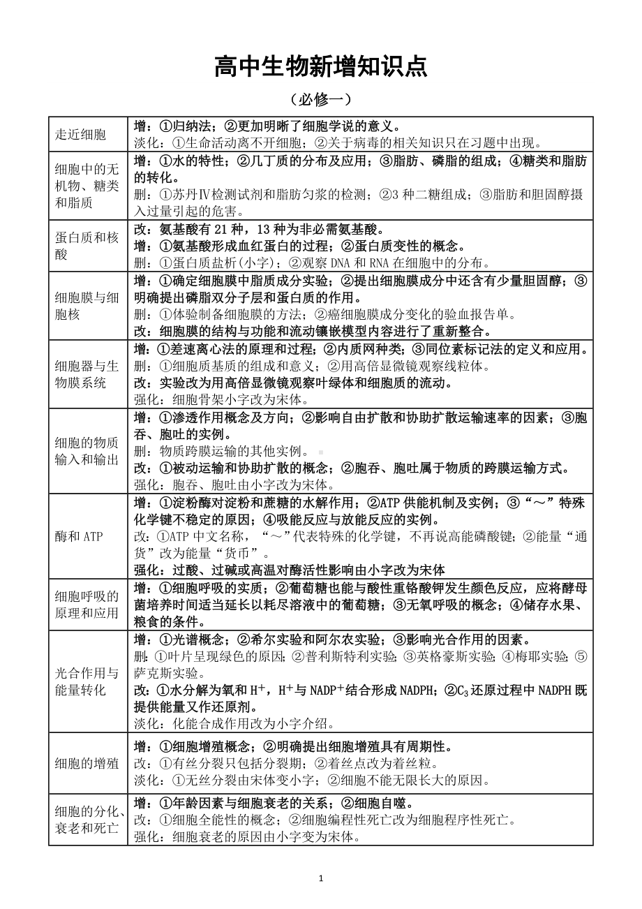 高中生物人教版新增知识点汇总（必修一二+选修一二三）.doc_第1页