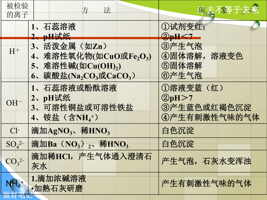 初中离子共存、检验、除杂资料课件.ppt_第3页