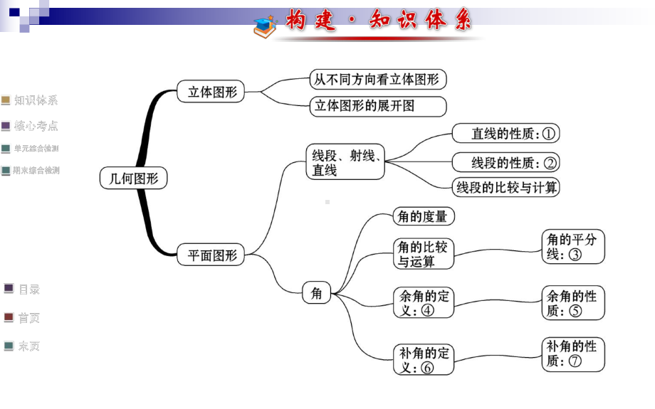 人教版七年级上册数学课件：第四章几何图形初步复习课.ppt_第2页