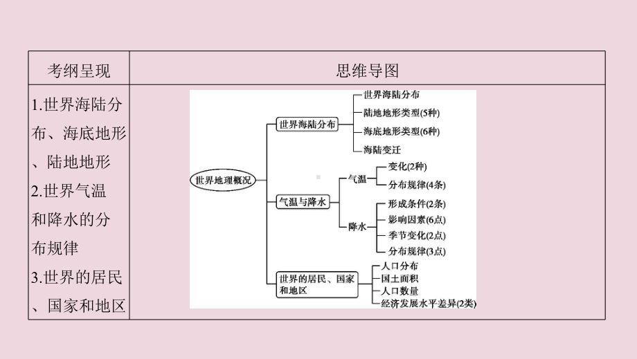 (江苏专用)2020版高考地理总复习第十九章第1讲世界地理概况课件.pptx_第2页