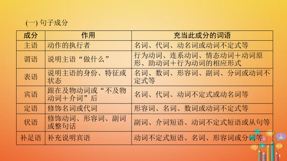 中考英语语法知识专题(13)句子成分简单句及分类课件.ppt_第2页