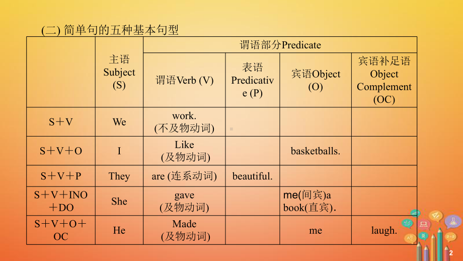 中考英语语法知识专题(13)句子成分简单句及分类课件.ppt_第3页