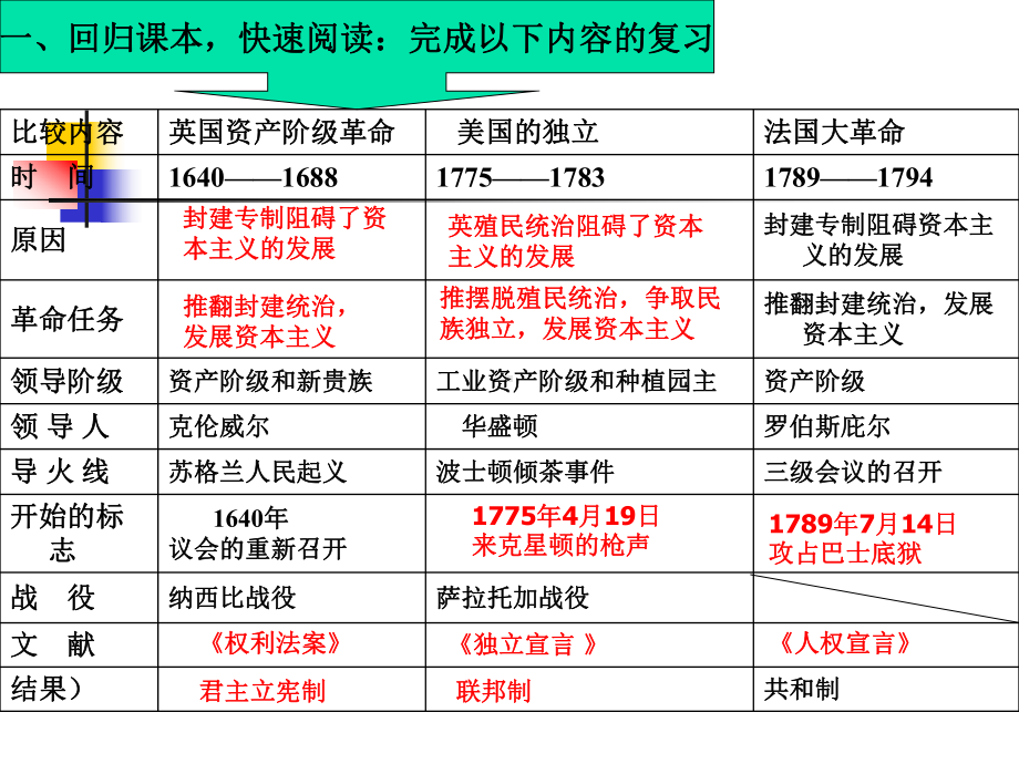 专题复习：英法美革命课件.ppt_第3页