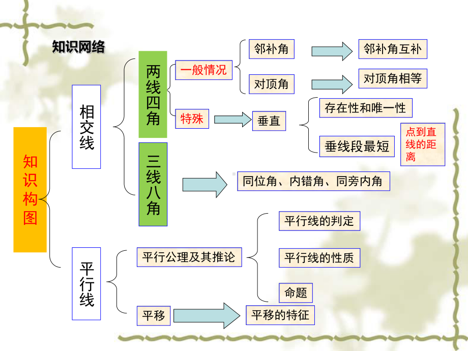 七年级数学下册5相交线与平行线小结与复习课件.ppt_第2页