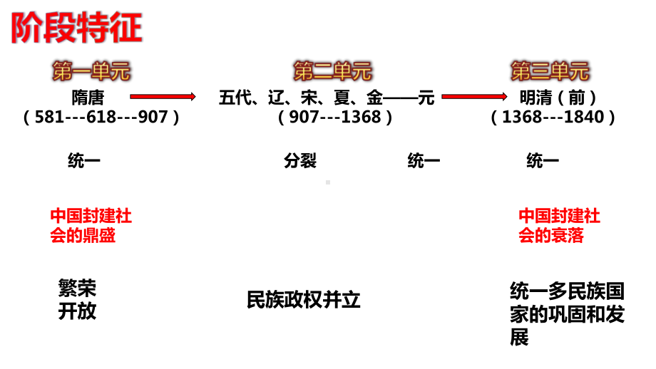 人教版七年级历史下册期末复习课件.pptx_第2页