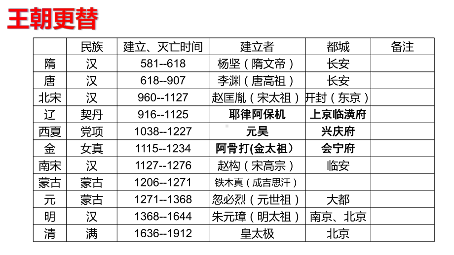 人教版七年级历史下册期末复习课件.pptx_第3页