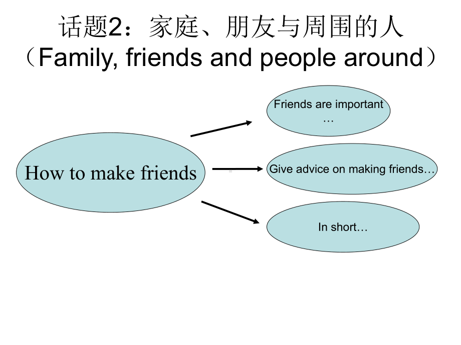 中考英语话题演绎1-14课件.ppt_第2页