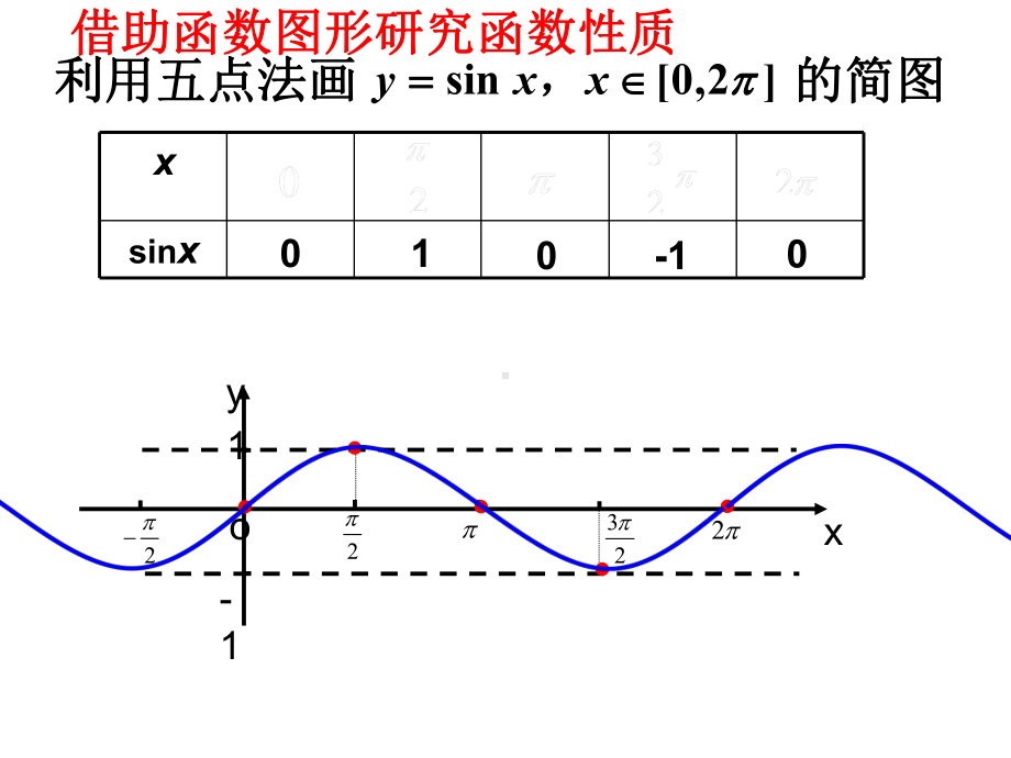 142正、余弦函数的性质(二)课件.ppt_第3页