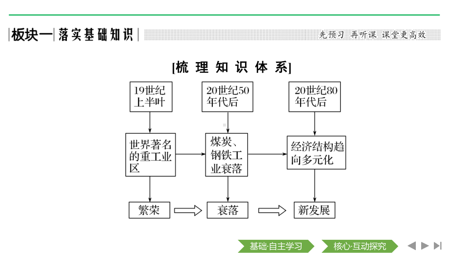 2020届-一轮复习-湘教版：第34讲-矿产资源合理开发和区域可持续发展-以德国鲁尔区为例-课件.pptx_第3页