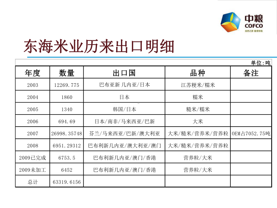 出口业务流程介绍课件.ppt_第3页