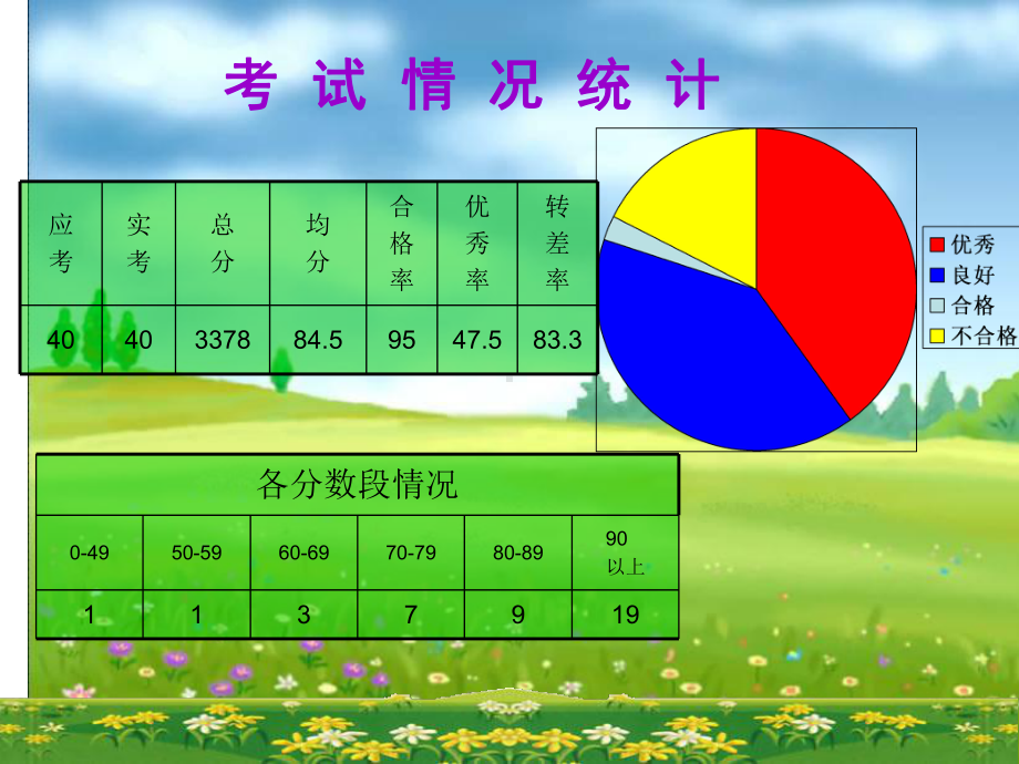 二年级语文期中质量分析课件.ppt_第3页