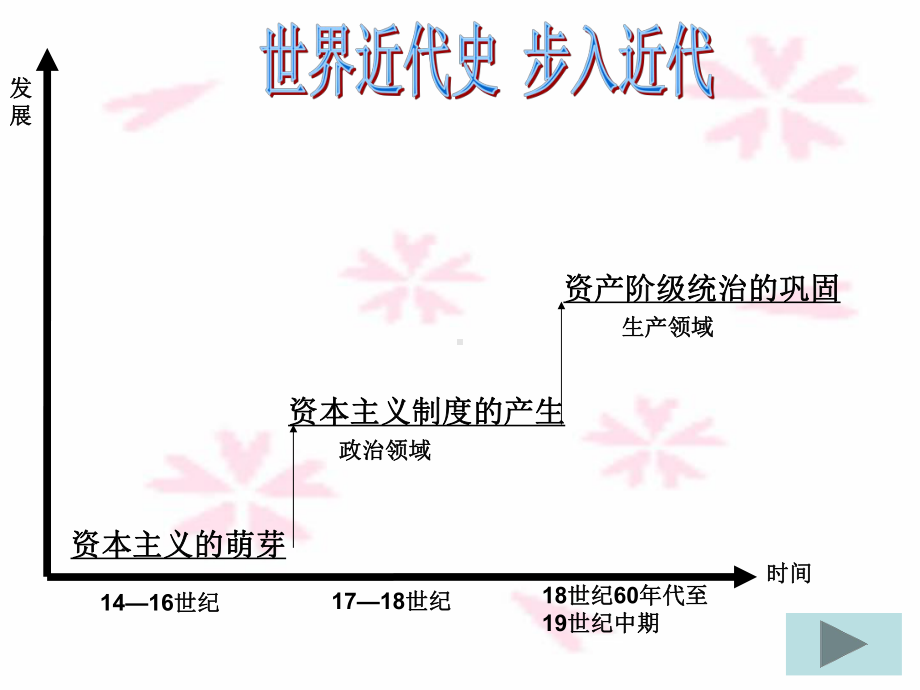 人教版九年级历史第四单元步入近代复习课件.ppt_第1页