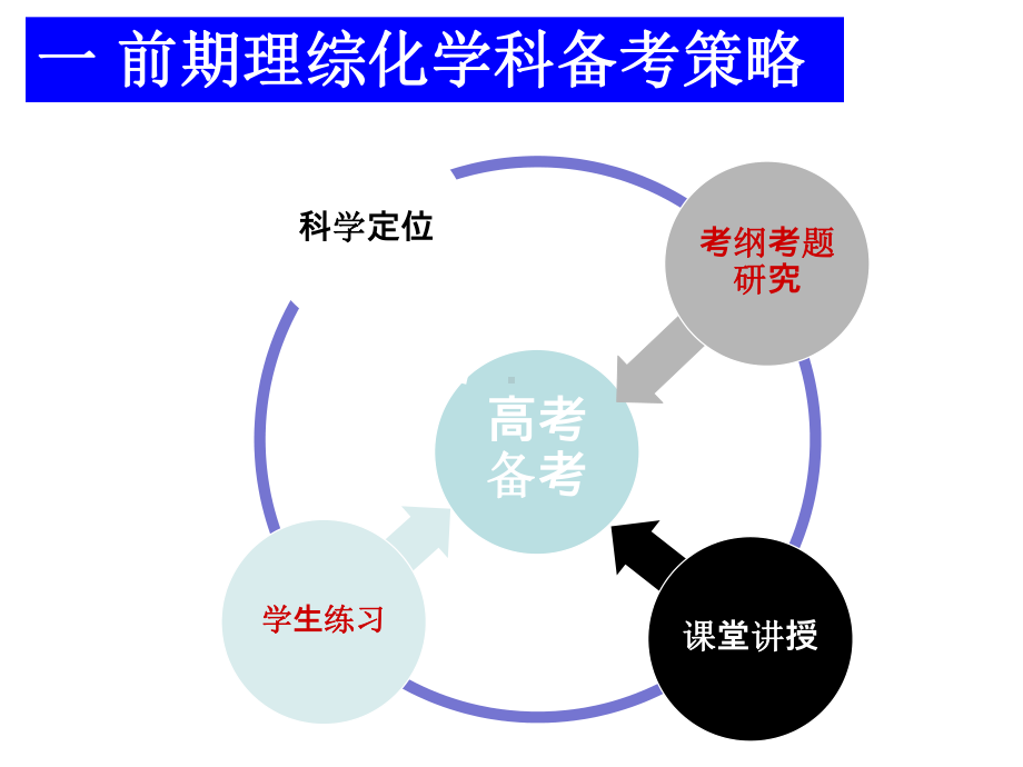 2020届高三化学复习备考方案.ppt_第3页