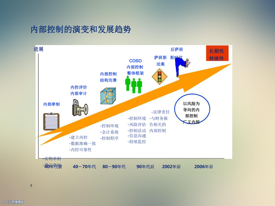 内部控制、风险管理与内部审计的关系和整合课件.ppt_第3页