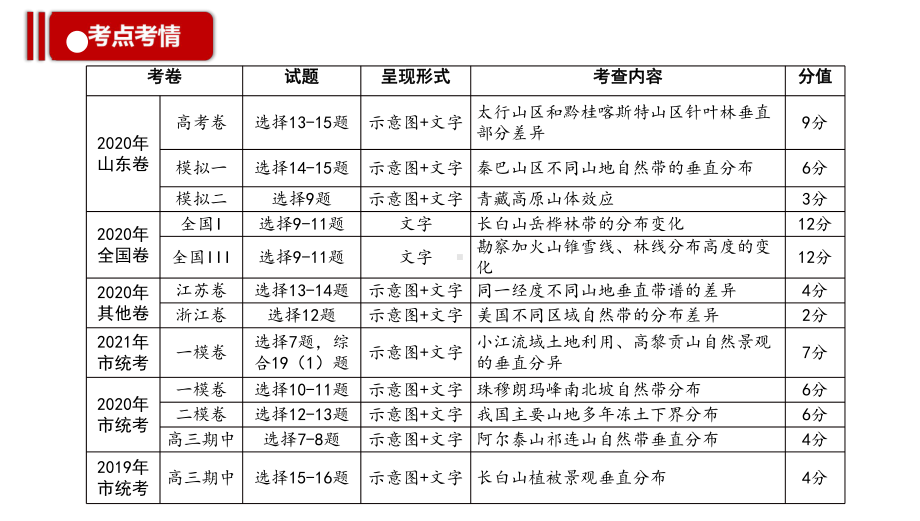 2021届高考地理二轮专题复习课件：专题十-地理环境的整体性与差异性.pptx_第2页