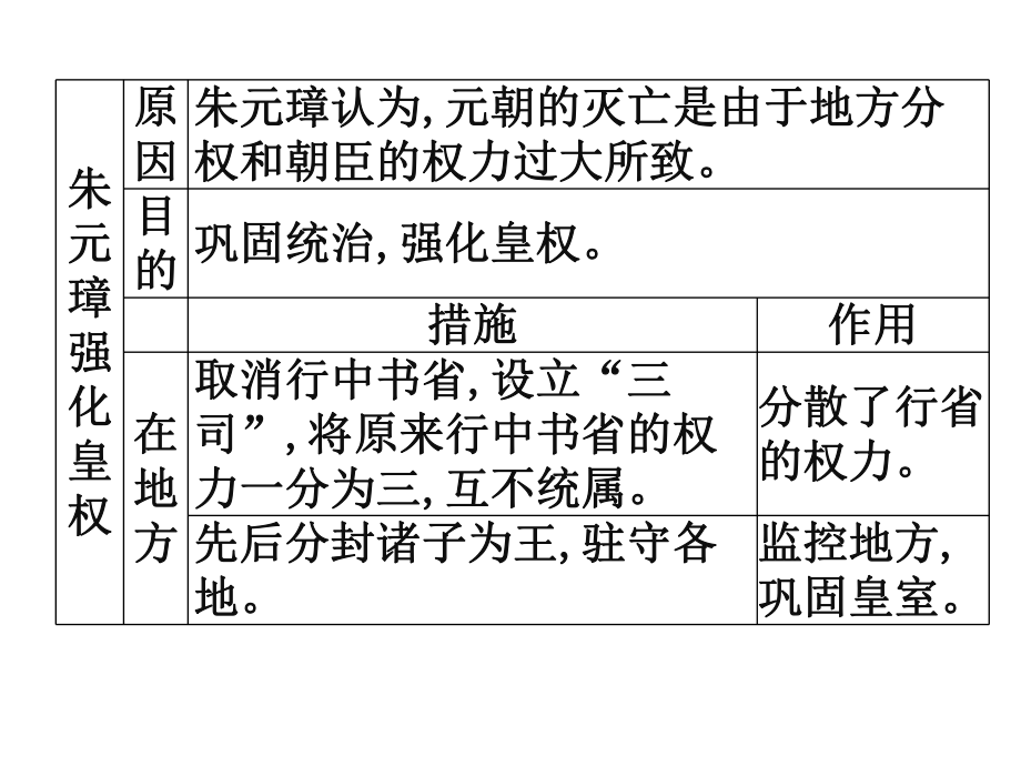 人教部编版七年级历史下册第14课明朝的统治课件.ppt_第3页