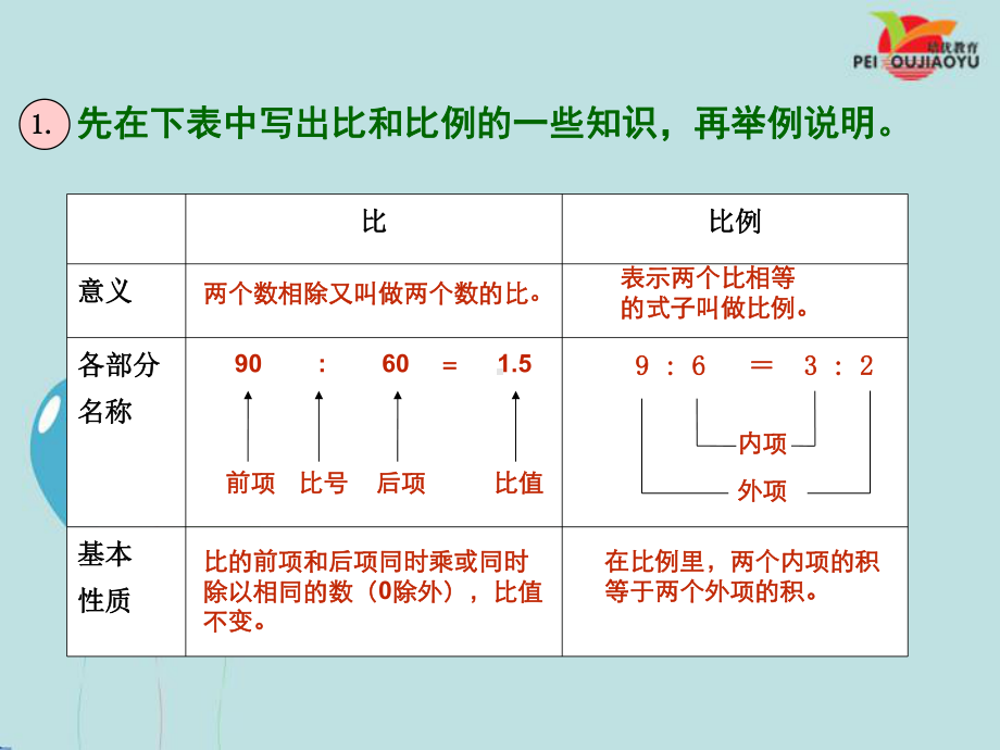 人教版小学六年级数学下册整理复习比和比例课件.pptx_第3页