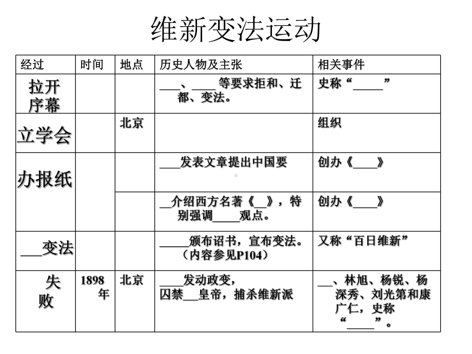 人教版八年级历史与社会下册课件831维新变法运动-.ppt_第3页