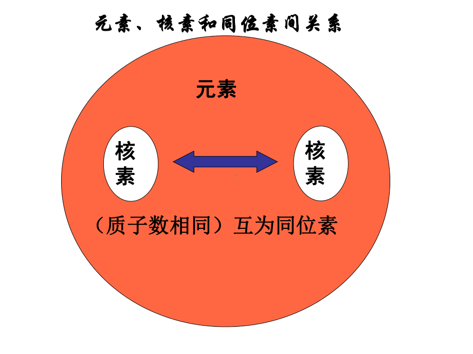 11-原子结构(上海-高三)复习课程课件.ppt_第3页