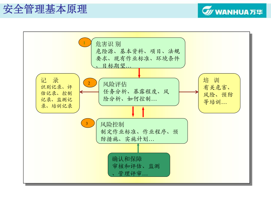 hse管理体系0531-工业园教学内容课件.ppt_第3页