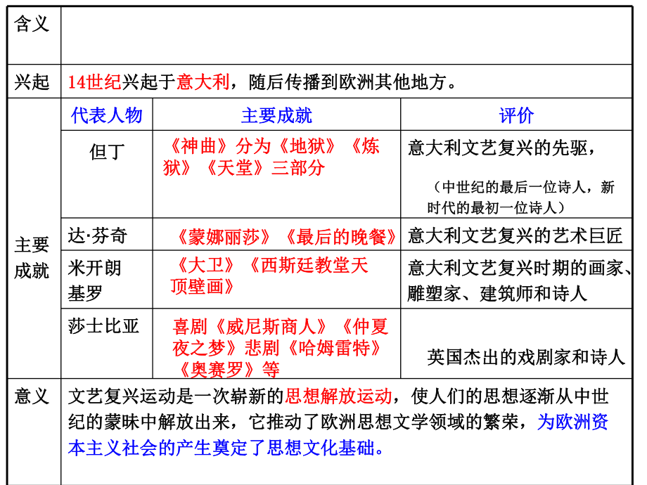 八下历史与社会《走出中世纪的蒙昧》课件.ppt_第3页