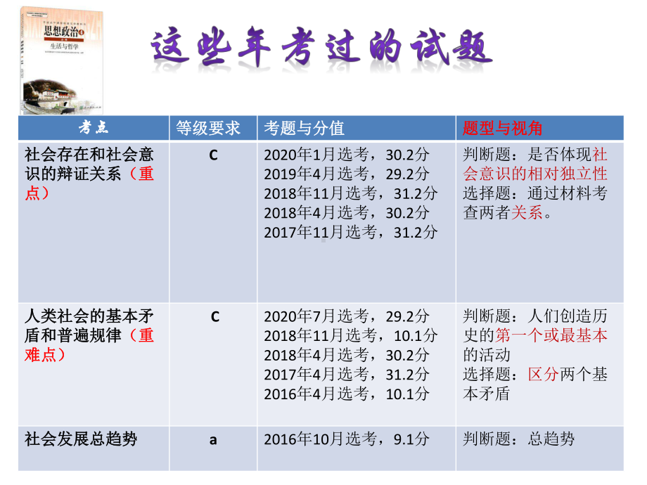 2021届高三政治一轮复习课件：生活与哲学哲学第十一课寻觅社会的真谛.pptx_第2页