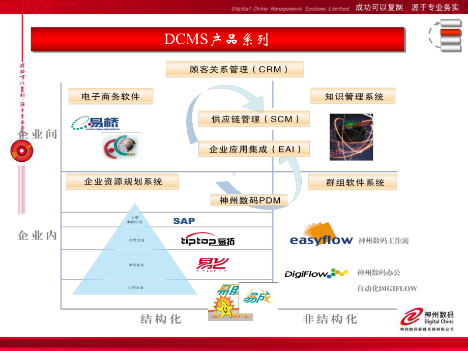 SR001-易助系列产品销售流程资料课件.ppt_第3页