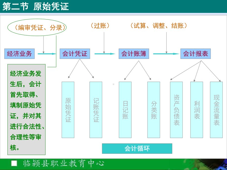 会计原始凭证课件.ppt_第3页