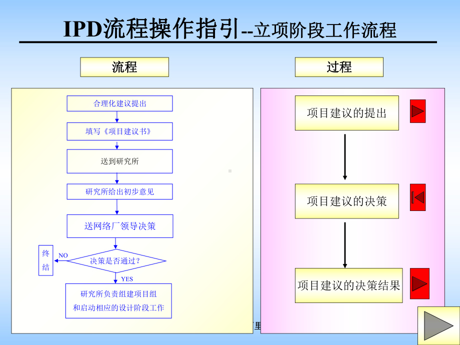 IDP流程操作细则汇编课件.ppt_第2页