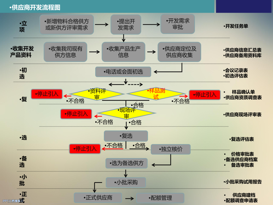 供应商开发流程培训课件.ppt_第2页