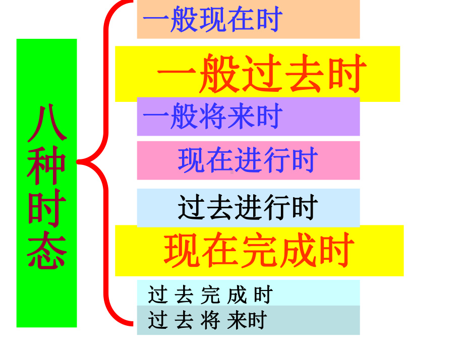 中考英语动词时态归纳课件.ppt_第2页