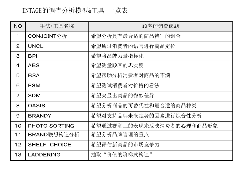 INTAGE调查分析模型工具课件.ppt_第2页