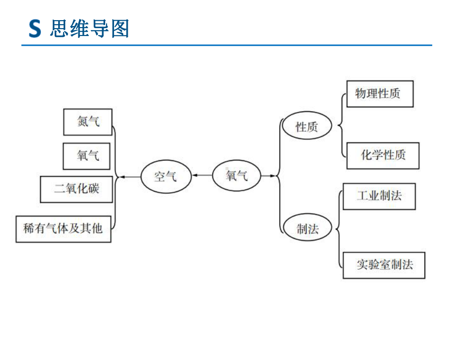 （课件）九年级化学复习专题六：地球周围的空气和氧气.pptx_第3页