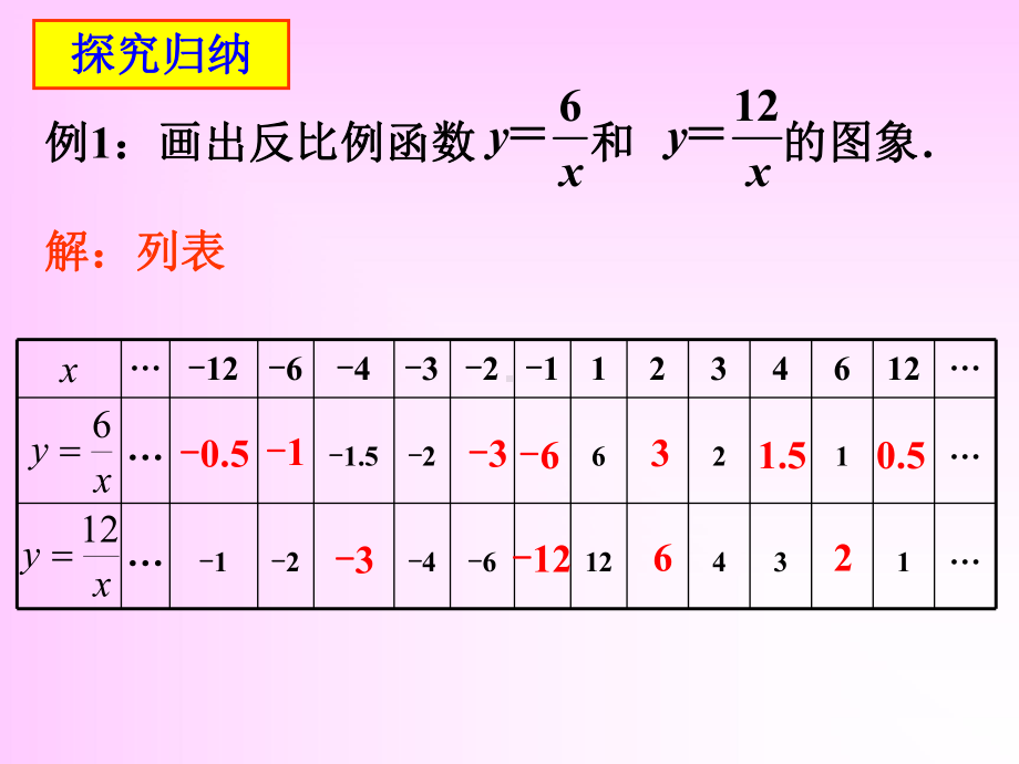 《反比例函数的图象和性质》课件1-优质公开课-人教9下.ppt_第3页