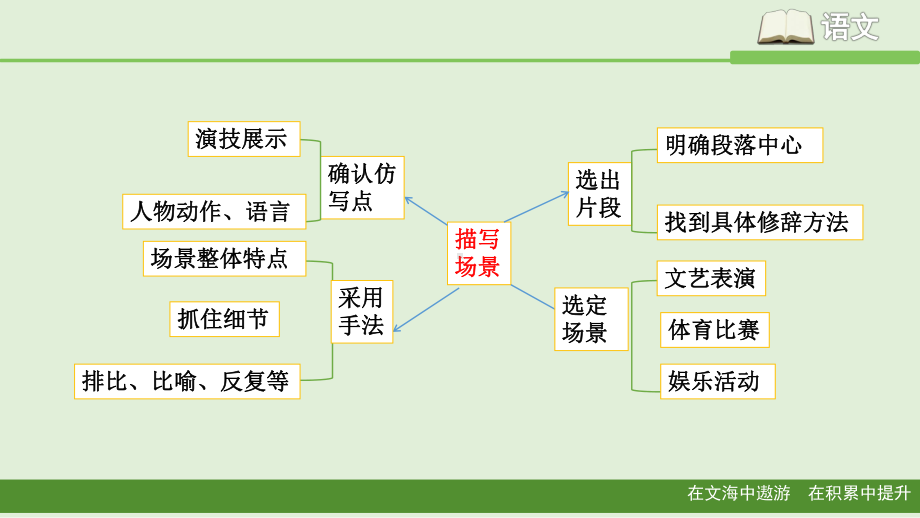 八年级语文下册《学习仿写》范文示例(部编本)课件.ppt_第3页