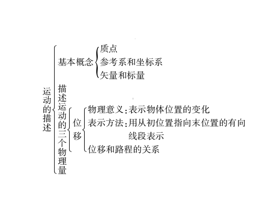 人教版高一物理必修1第一章复习课件.ppt_第2页