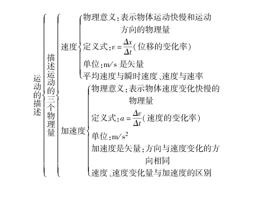 人教版高一物理必修1第一章复习课件.ppt_第3页