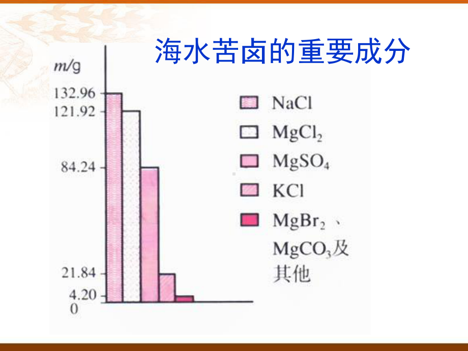 优秀课件苏教版高一化学必修一-21氯、溴、碘及其化合物-.ppt_第3页