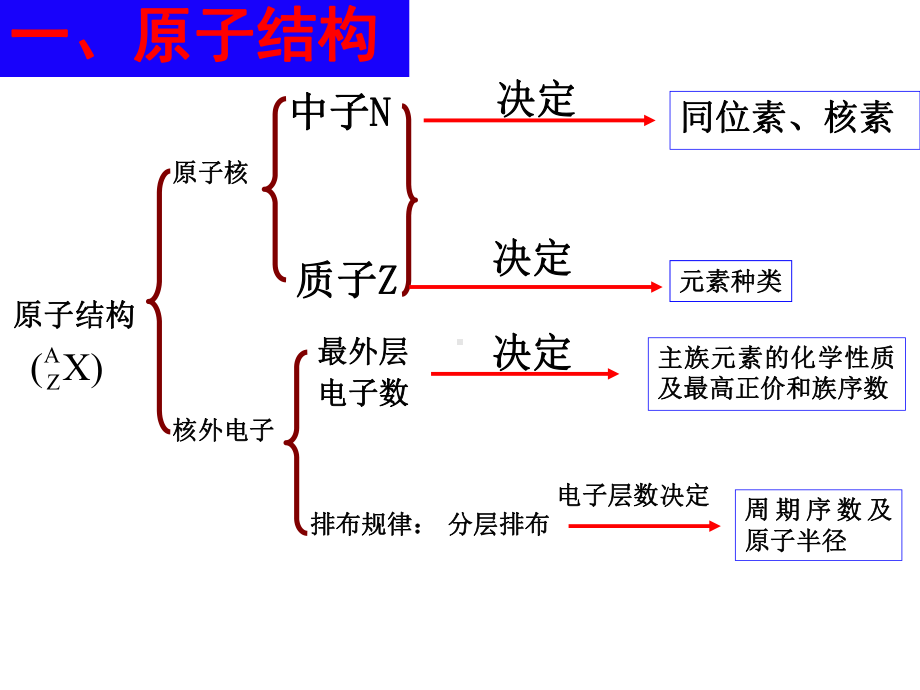 2021届-高三物质结构与元素周期律(网课完整课件).pptx_第2页