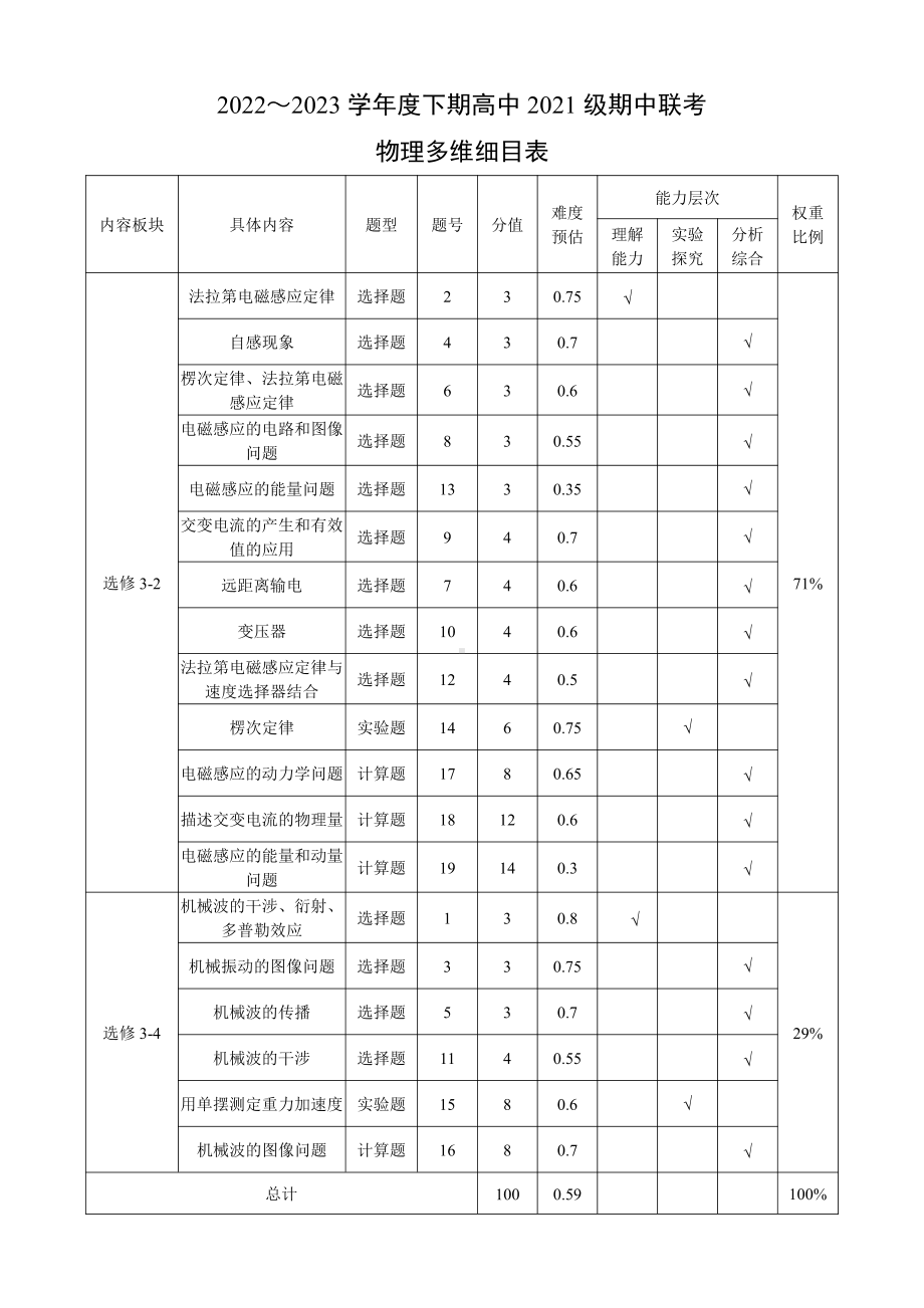 2022～2023学年度下期高中2021级期中联考物理多维细目表.pdf_第1页