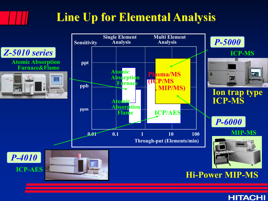 ICP-MS(日立公司仪器)课件.ppt_第2页