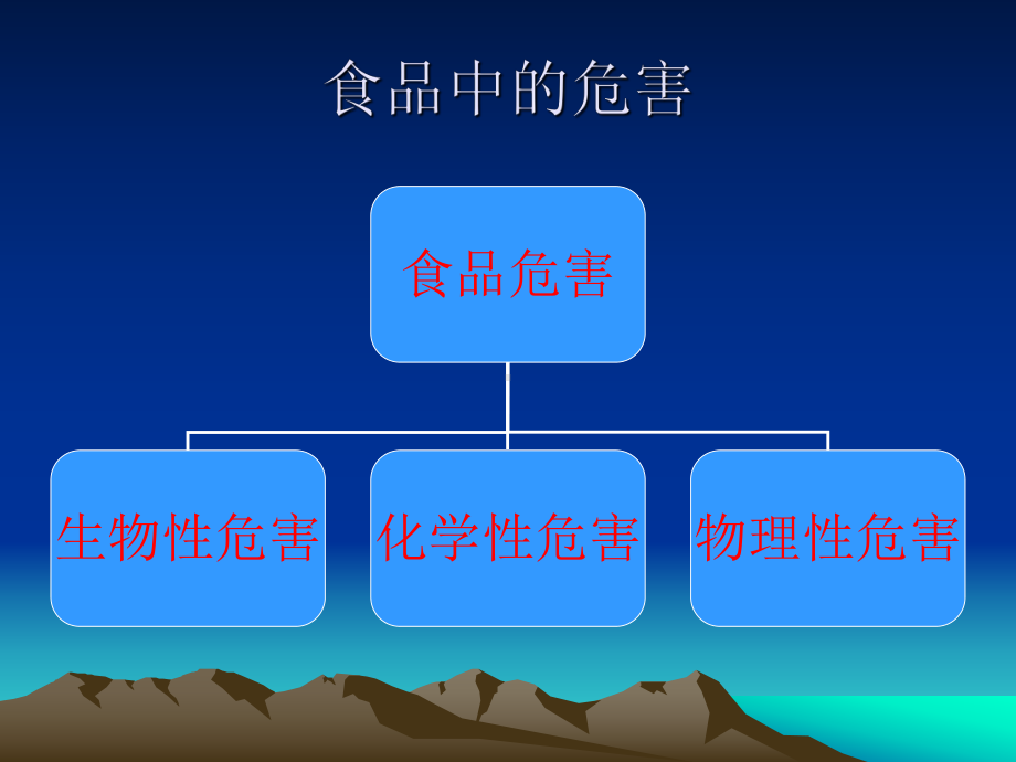 （新整理）食品安全基础知识课件.ppt_第2页